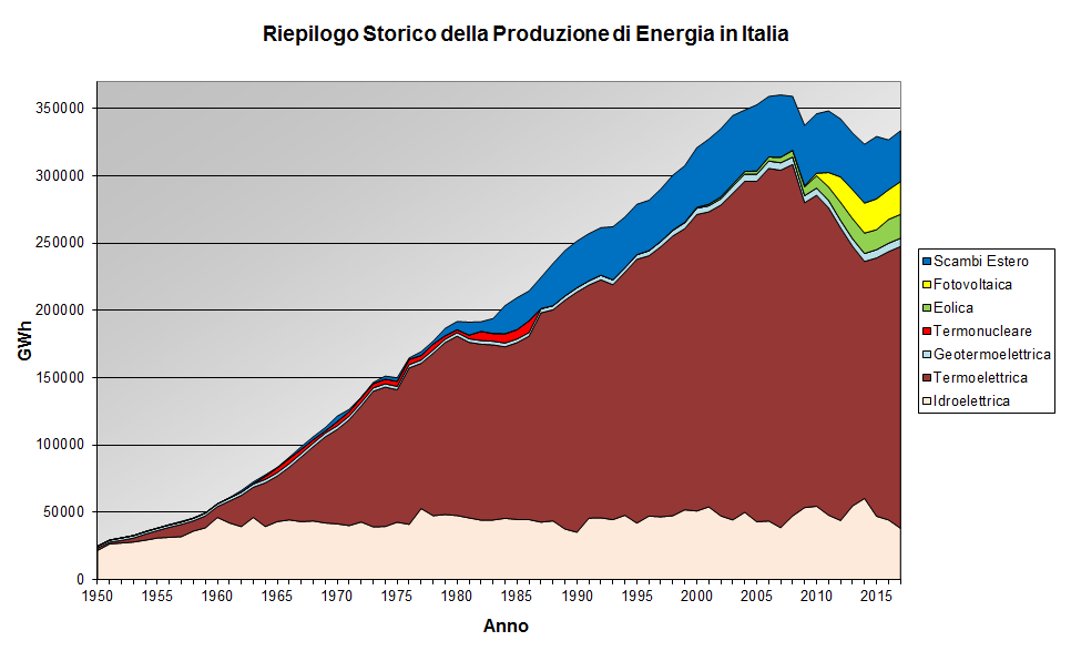 Produzione energia elettrica in Italia: il marrone è la produzione da combustibili fossili (fonte: wikipedia italia)